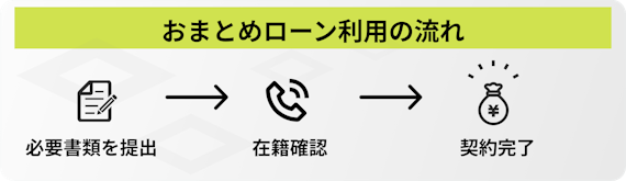 おまとめローン 契約 流れ