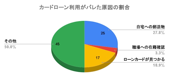 カードローン利用バレ原因_円グラフ