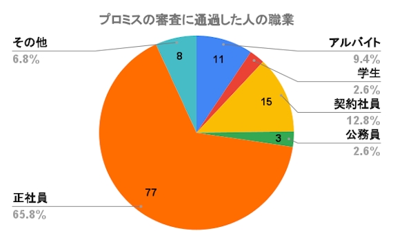 プロミス審査通過‗円グラフ