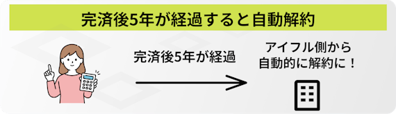 h3_made 完済後5年が経過すると自動解約