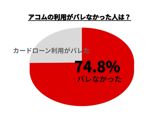 h2_アコム利用バレ_円グラフ