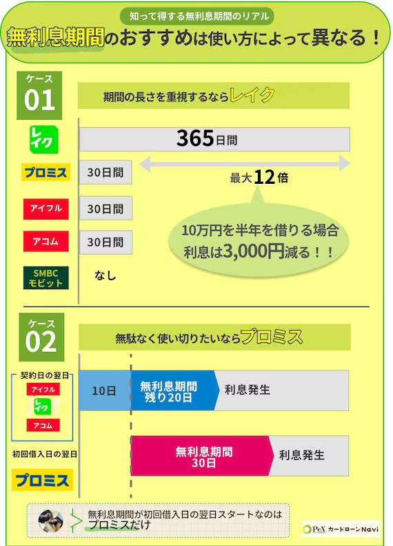 大手消費者金融における無利息期間の比較