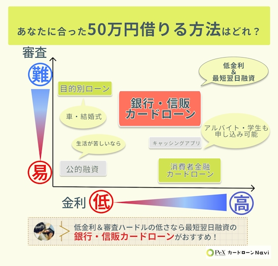 お金借りる方法（銀行メイン）