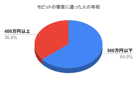 円グラフ_モビット年収